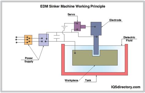 cnc edm spark machine|wire edm machine diagram.